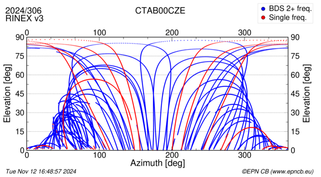 Azimuth / Elevation