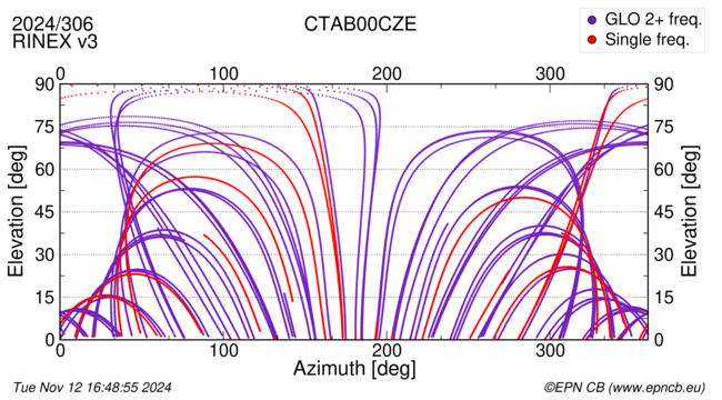 Azimuth / Elevation