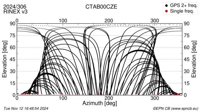 Azimuth / Elevation