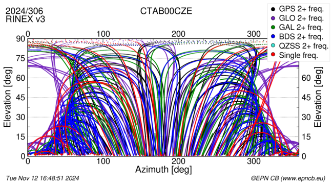 Azimuth / Elevation