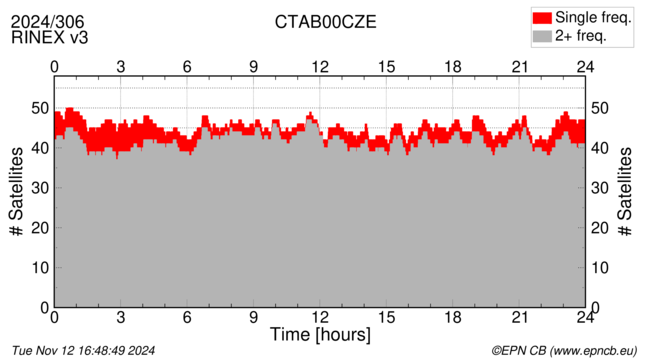 Time / Number of satellites