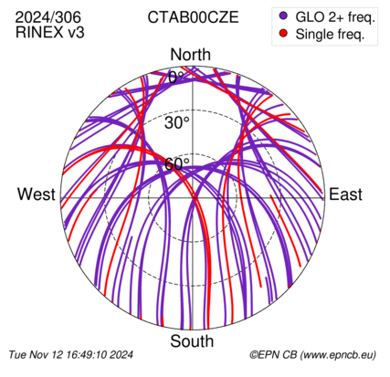 Azimuth / Elevation (polar plot)