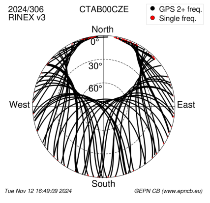 Azimuth / Elevation (polar plot)