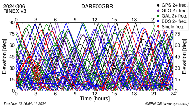 Time / Elevation