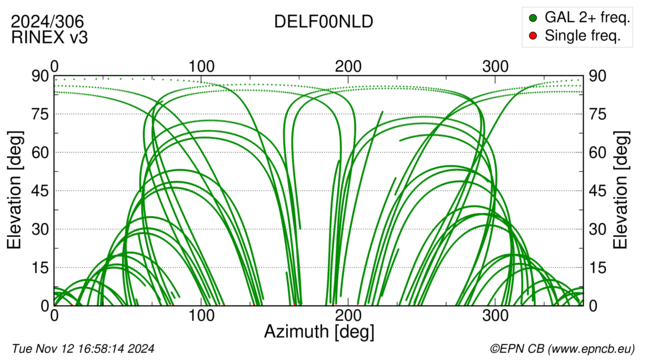 Azimuth / Elevation