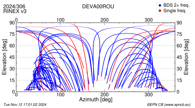 Azimuth / Elevation