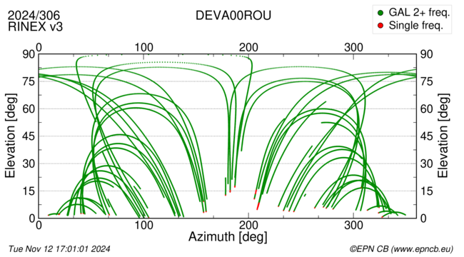 Azimuth / Elevation