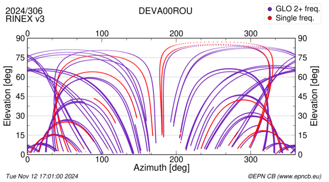 Azimuth / Elevation