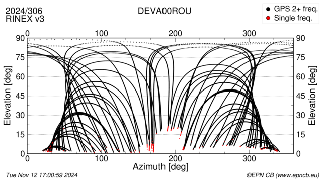 Azimuth / Elevation