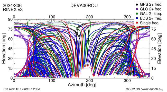 Azimuth / Elevation