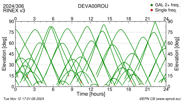 Azimuth / Elevation