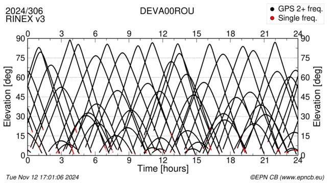 Azimuth / Elevation