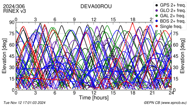 Time / Elevation