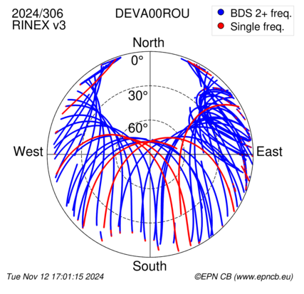 Azimuth / Elevation (polar plot)