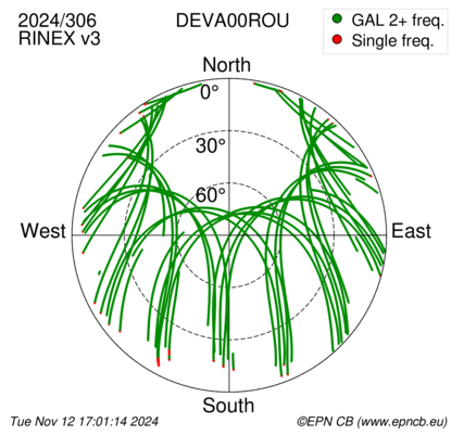 Azimuth / Elevation (polar plot)