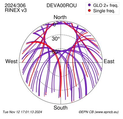 Azimuth / Elevation (polar plot)