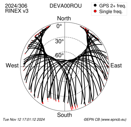 Azimuth / Elevation (polar plot)