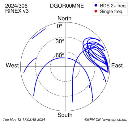 Azimuth / Elevation (polar plot)