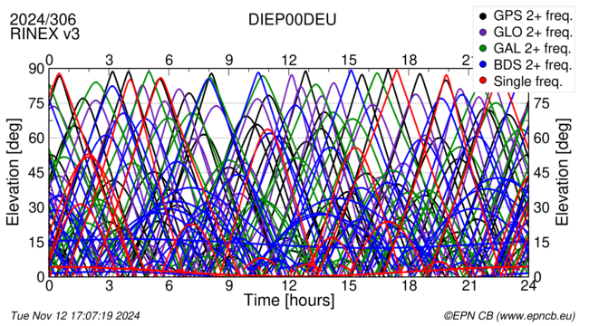 Time / Elevation