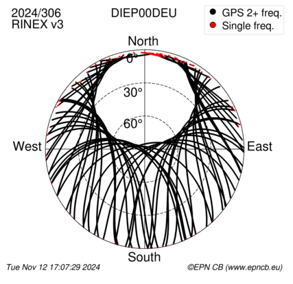 Azimuth / Elevation (polar plot)