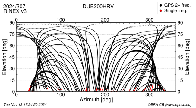 Azimuth / Elevation