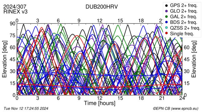 Time / Elevation