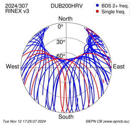 Azimuth / Elevation (polar plot)