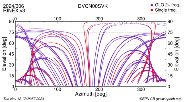 Azimuth / Elevation