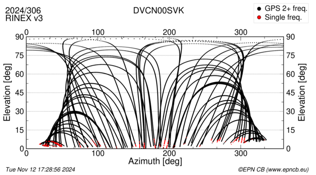 Azimuth / Elevation