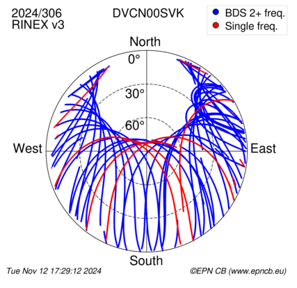 Azimuth / Elevation (polar plot)