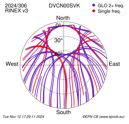 Azimuth / Elevation (polar plot)