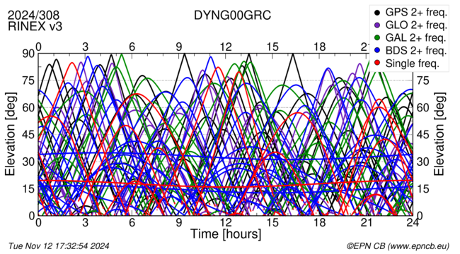 Time / Elevation