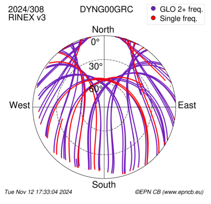 Azimuth / Elevation (polar plot)