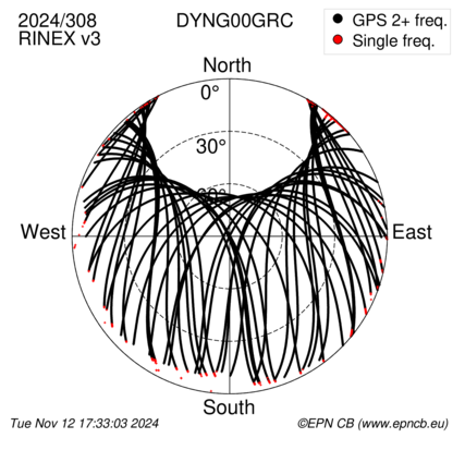 Azimuth / Elevation (polar plot)