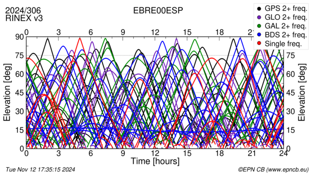 Time / Elevation