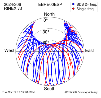 Azimuth / Elevation (polar plot)