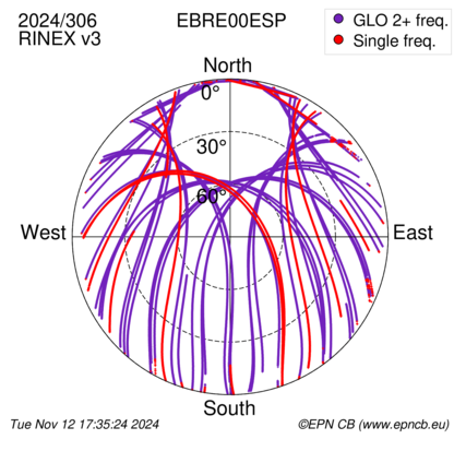 Azimuth / Elevation (polar plot)