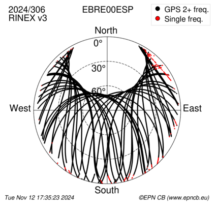 Azimuth / Elevation (polar plot)