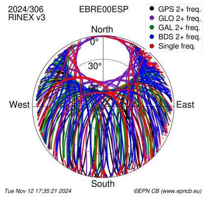 Monthly snapshots of satellite tracking