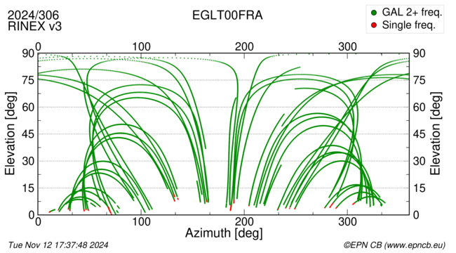 Azimuth / Elevation