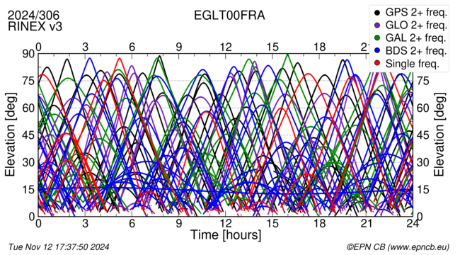 Time / Elevation