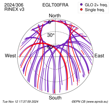 Azimuth / Elevation (polar plot)