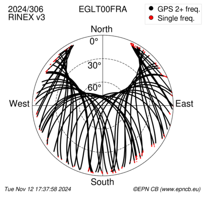 Azimuth / Elevation (polar plot)