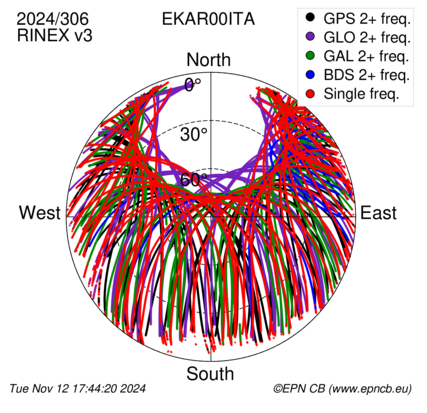 Monthly snapshots of satellite tracking