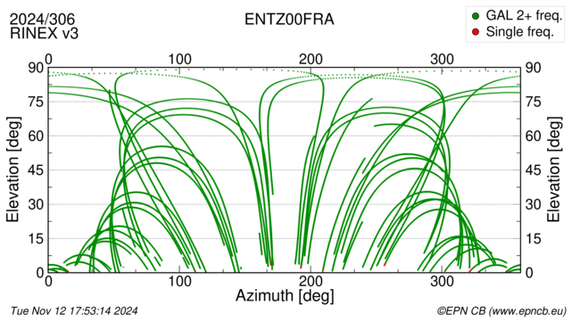 Azimuth / Elevation