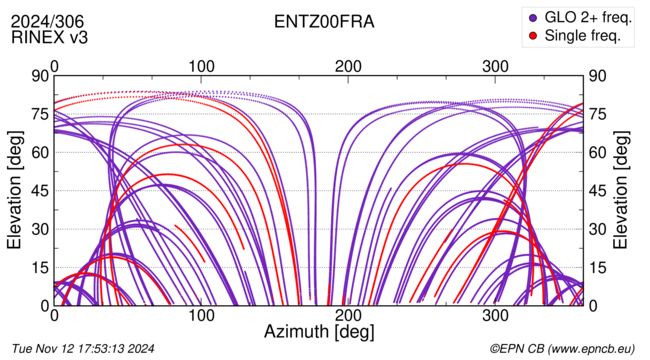 Azimuth / Elevation