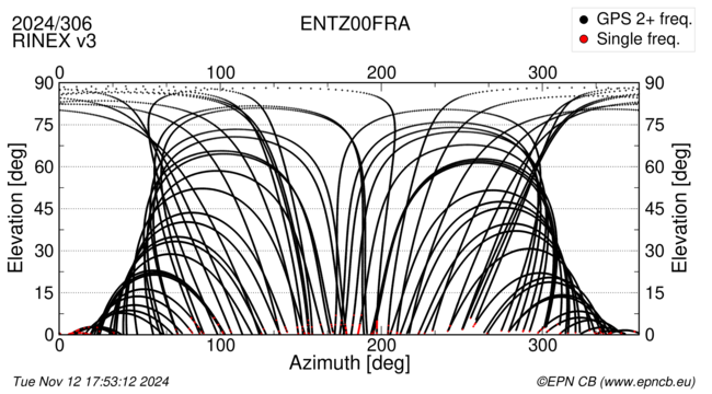 Azimuth / Elevation