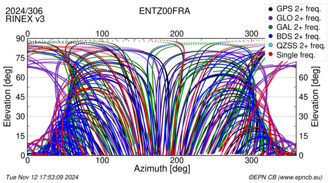 Azimuth / Elevation