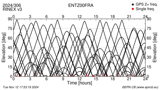 Azimuth / Elevation