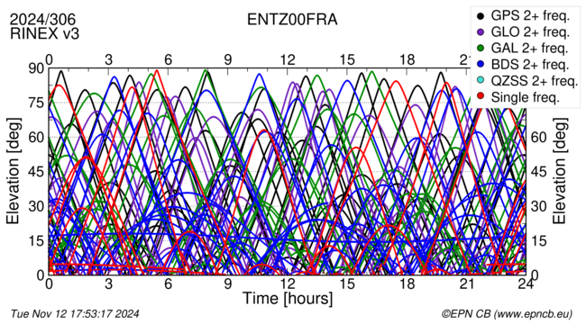 Time / Elevation